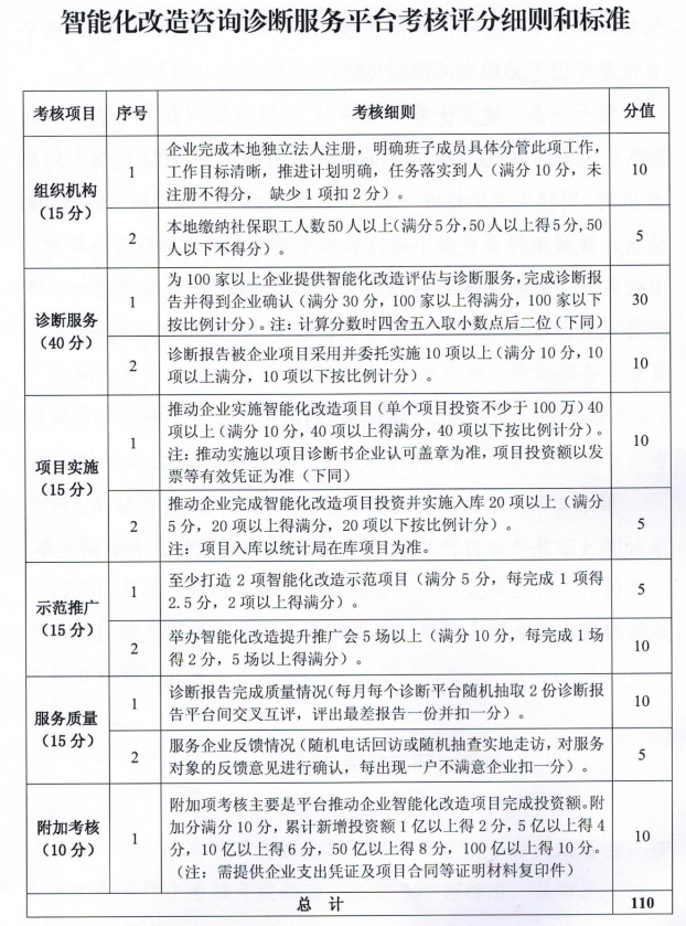 武汉市工业智能化改造咨询诊断服务平台考核办法